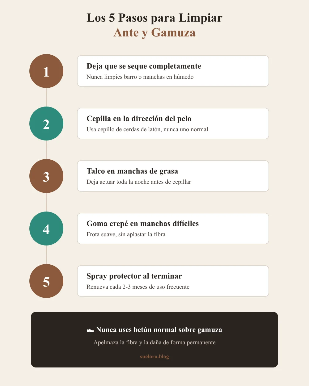 Infografía con los 5 pasos para limpiar zapatos de ante y gamuza